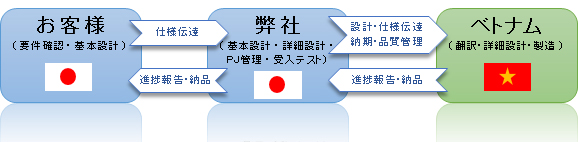 間接オフショア開発流れ