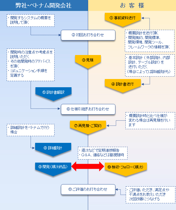間接オフショア開発プロセス図